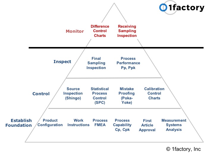 1factory Supplier Quality Controls