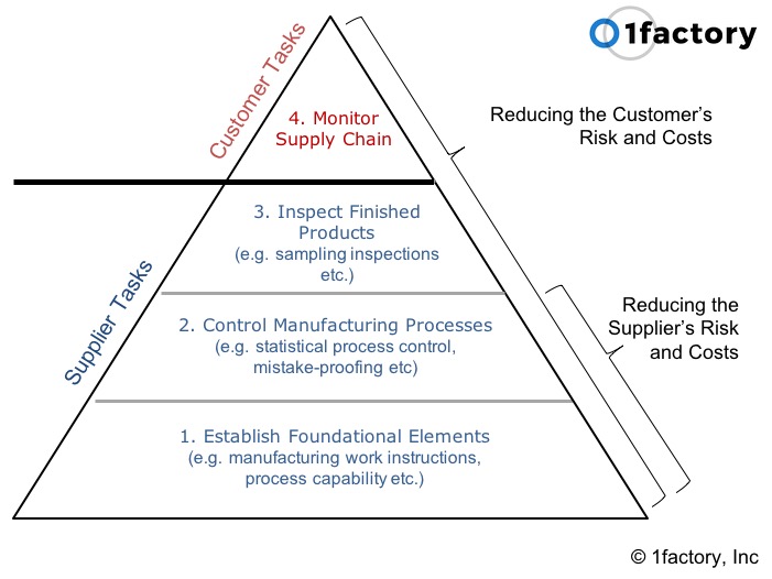 A Supplier Quality Management Framework