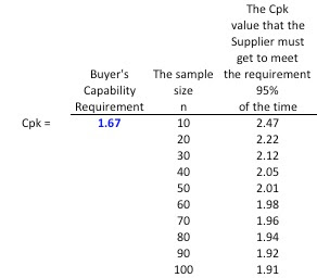 Table Cpk = 1.67