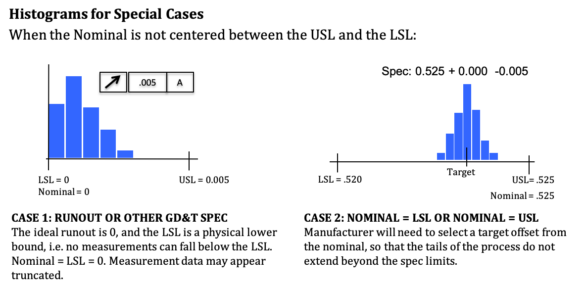 special cases process capability histograms