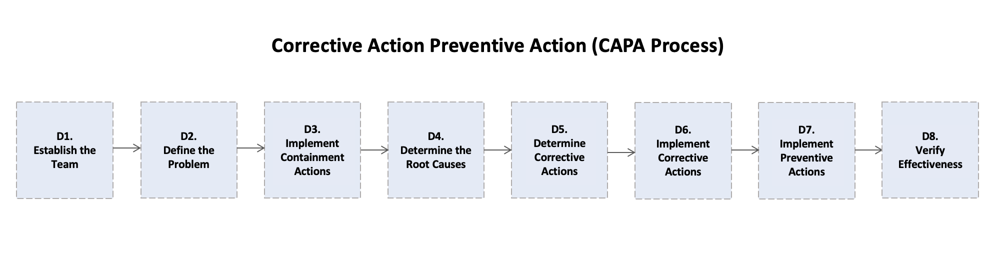 The CAPA Workflow
