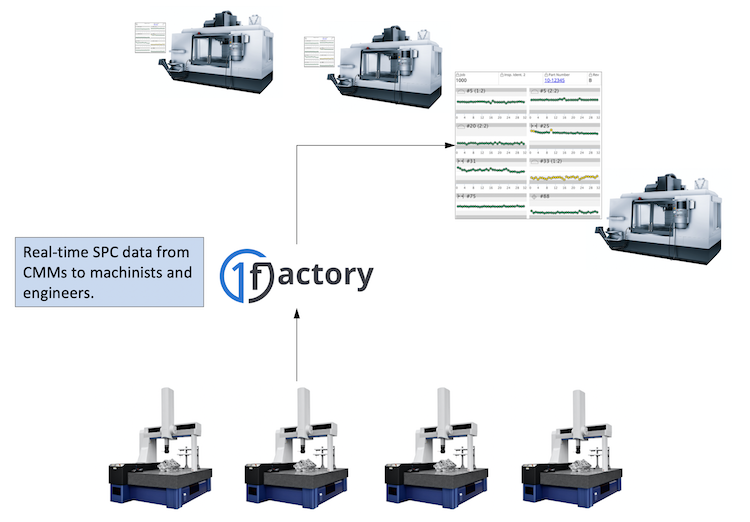 CMMs sending data to machines for SPC