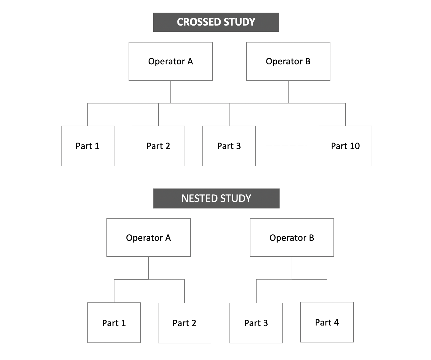 crossed and nested gage R&R studies