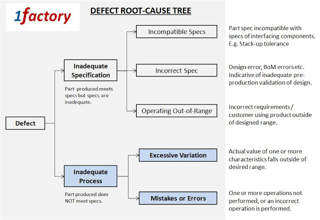 what are the types of root causes