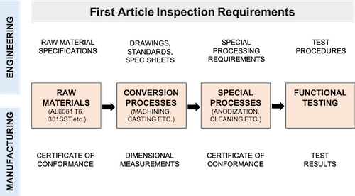 First Article Inspection Requirements