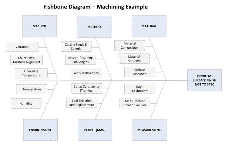 Fishbone Diagram Example