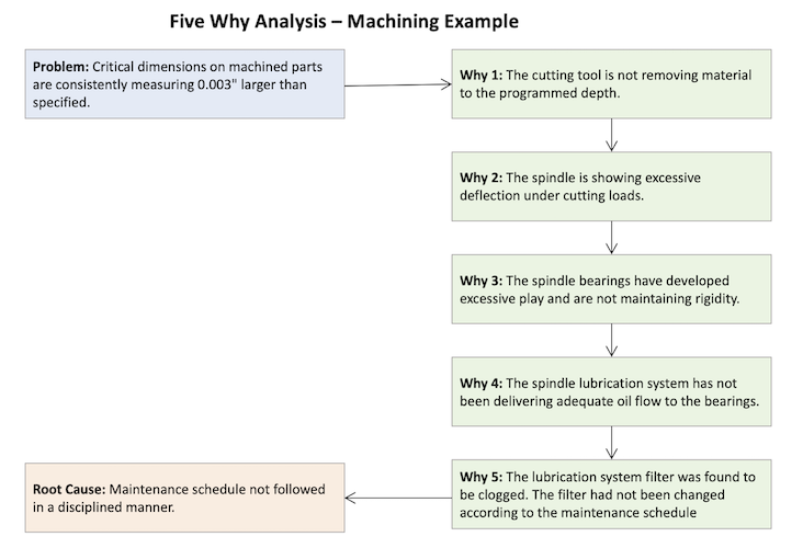 Five Why Analysis Example