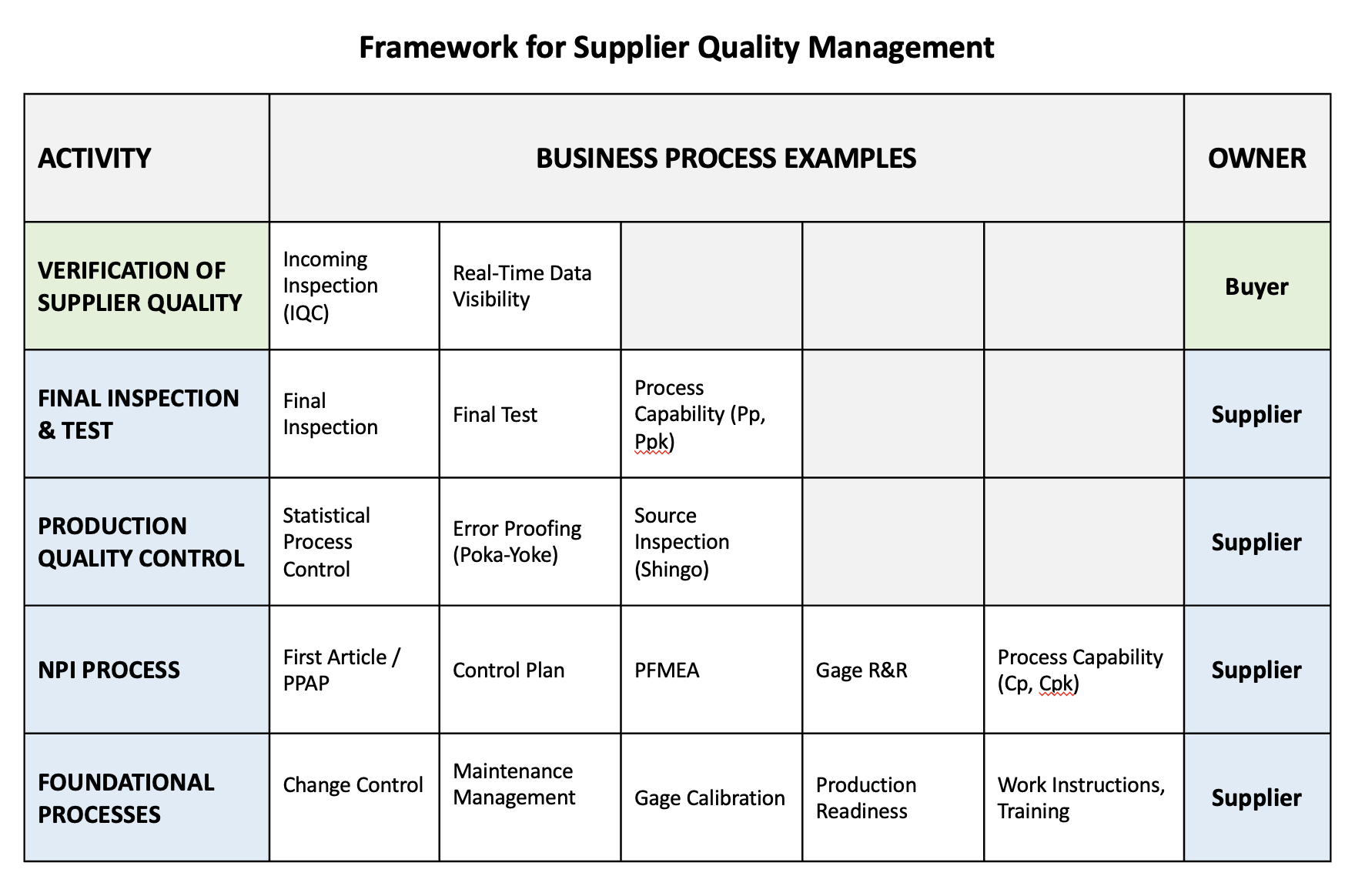 Framework for Supplier Quality