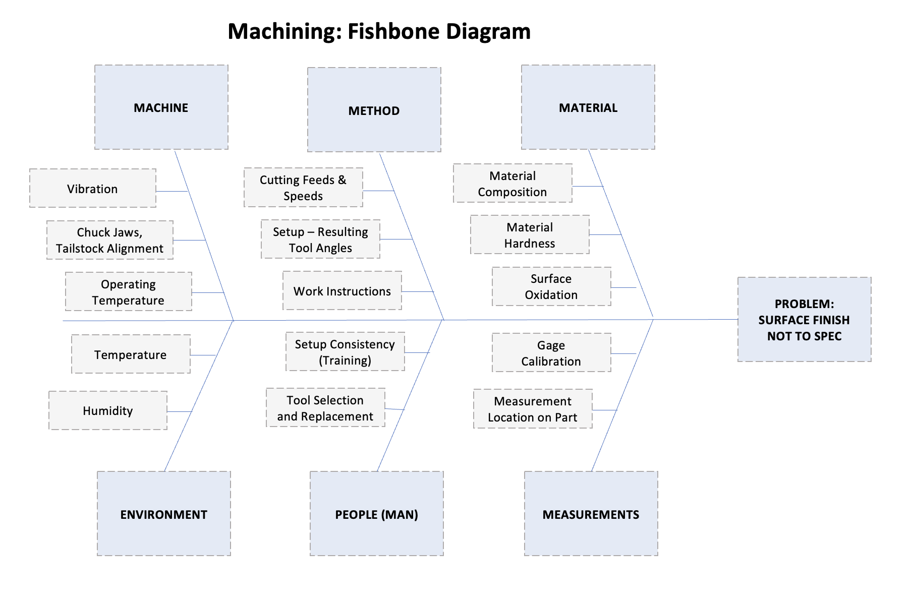 Fishbone Diagram for Machining
