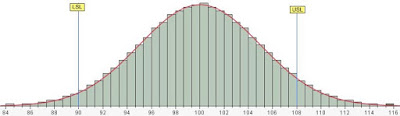 Normal Distribution Data