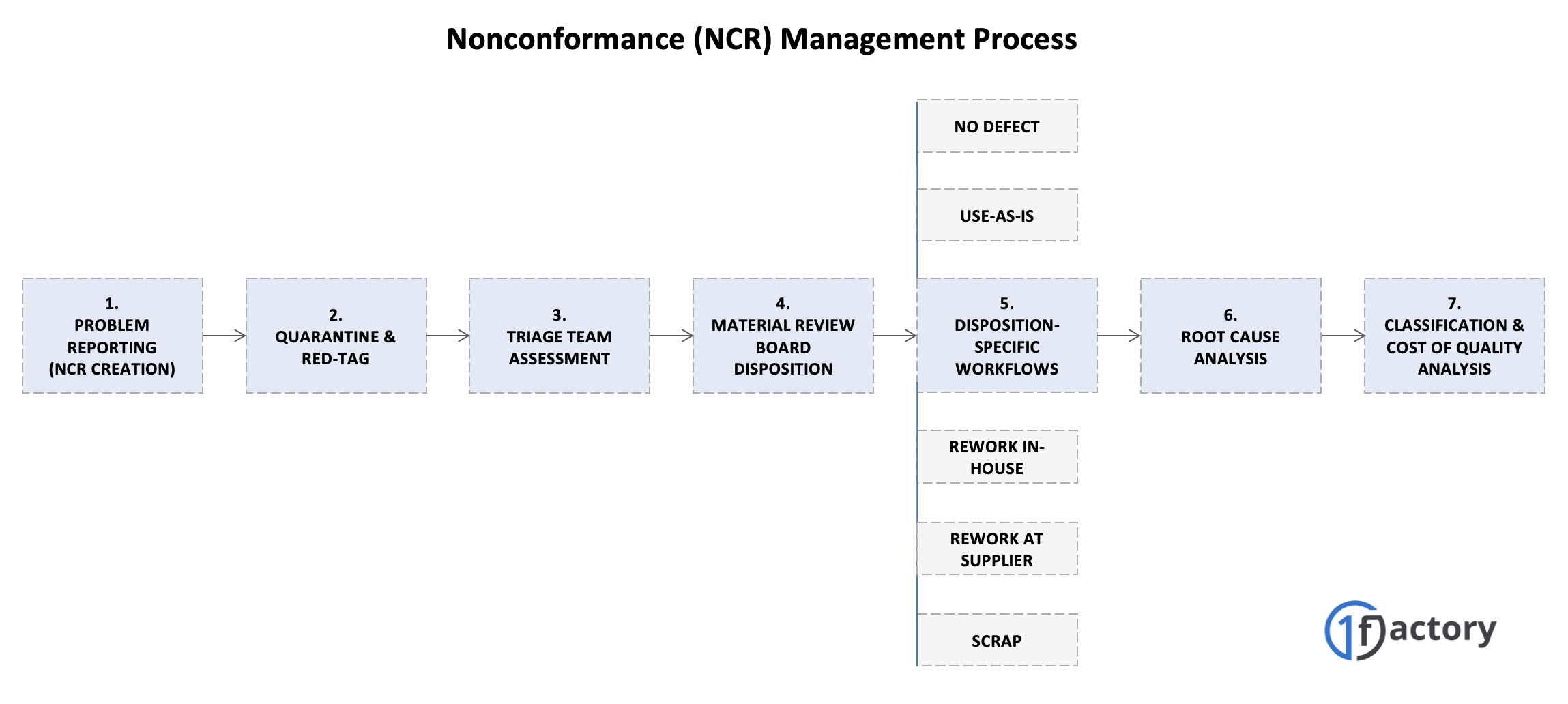 Nonconformance Management Workflow