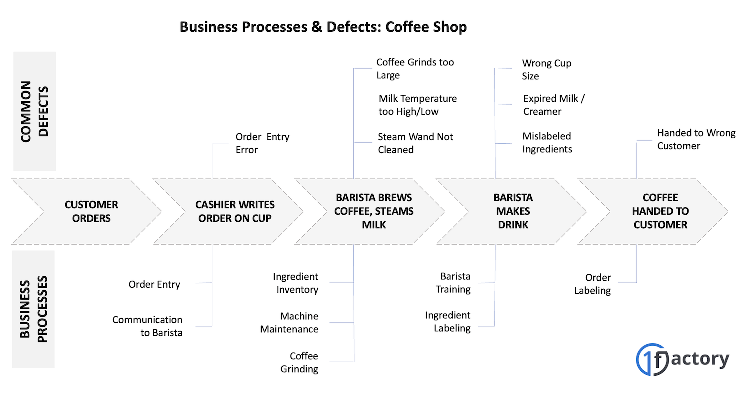 Order to delivery process in a coffee shop and defects at each step