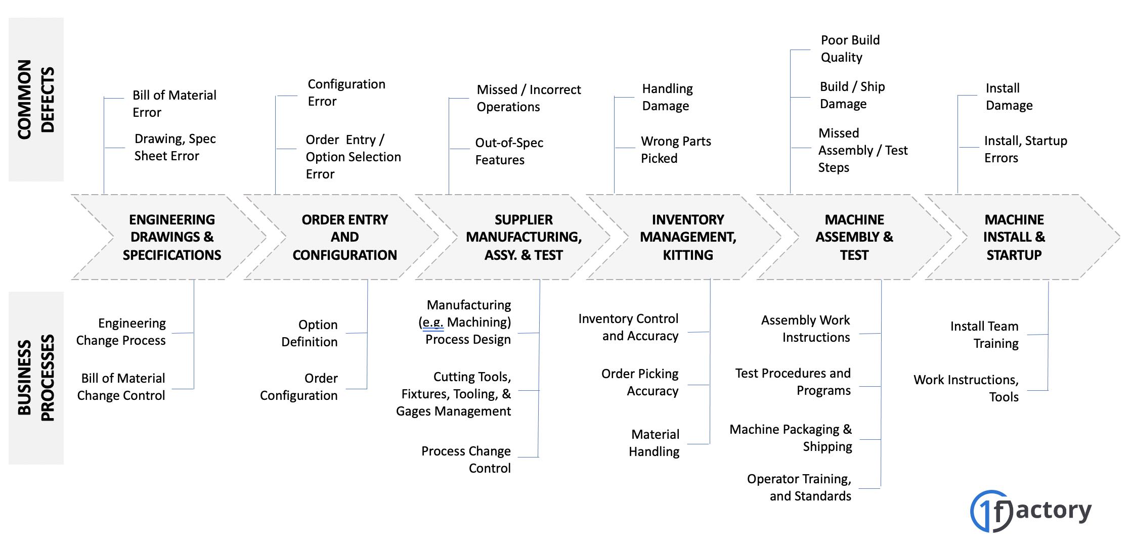 sources of defects in manufacturing