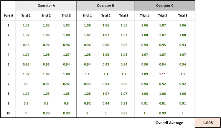 overall average