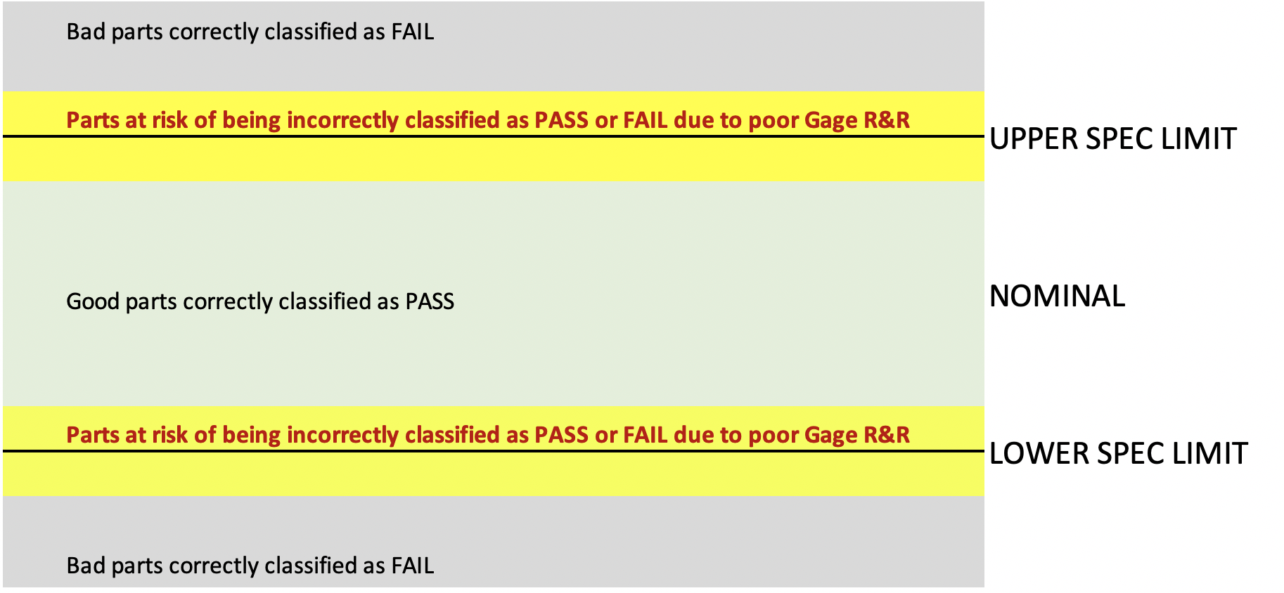 parts close to the LSL or USL are at risk of mis-classification