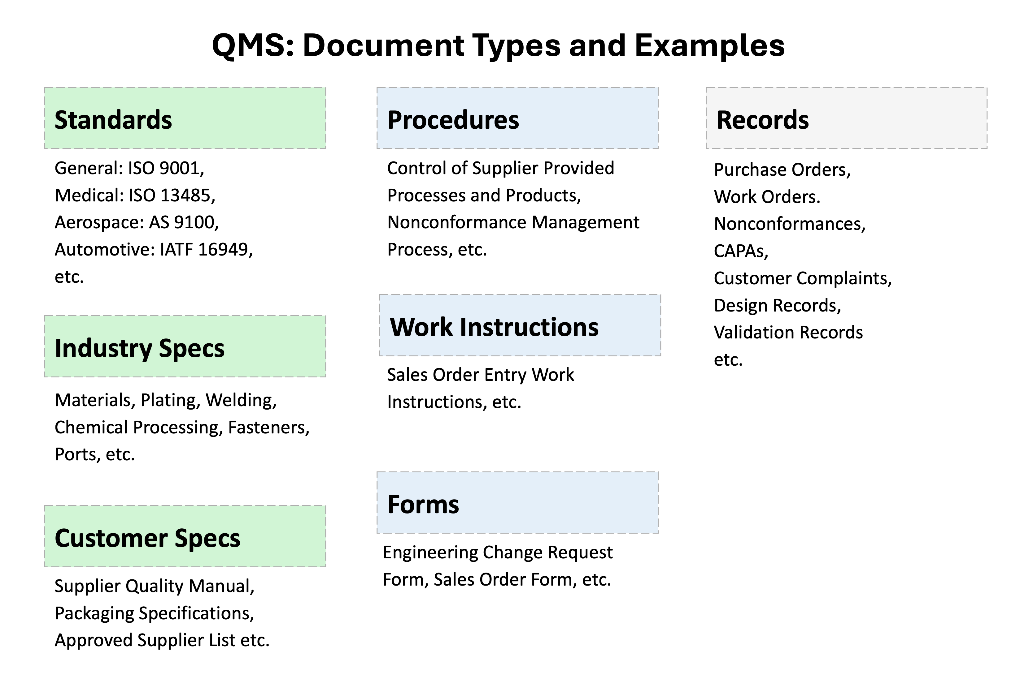 QMS document types and examples