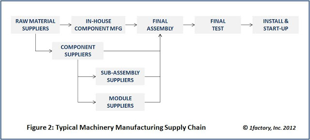 equipment supply chain