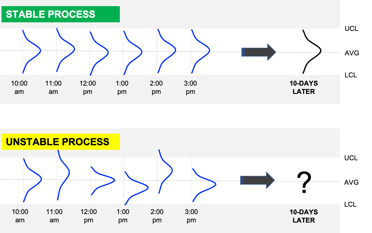 stable and unstable process